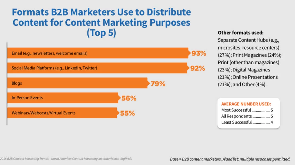 b2b marketer surveys