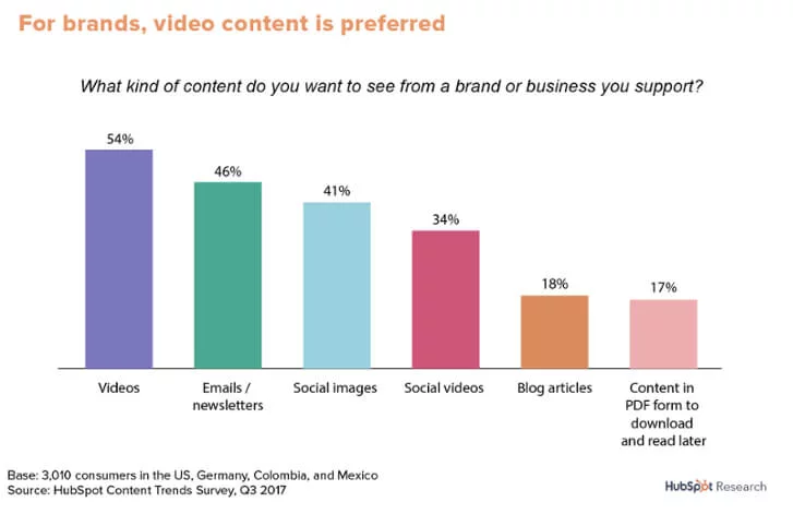 In today's landscape, video is king for brands.