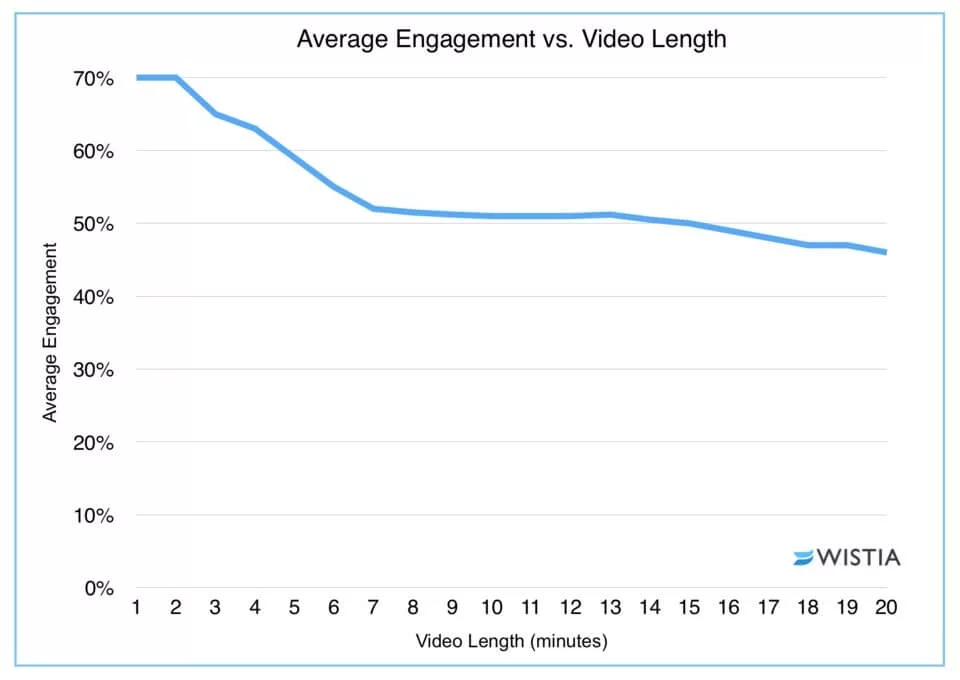 Average engagement vs video length