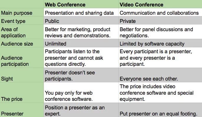 The differences between web conferencing and video conferencing in more detail