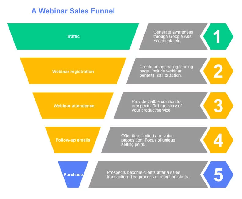 Webinar Sales Funnel