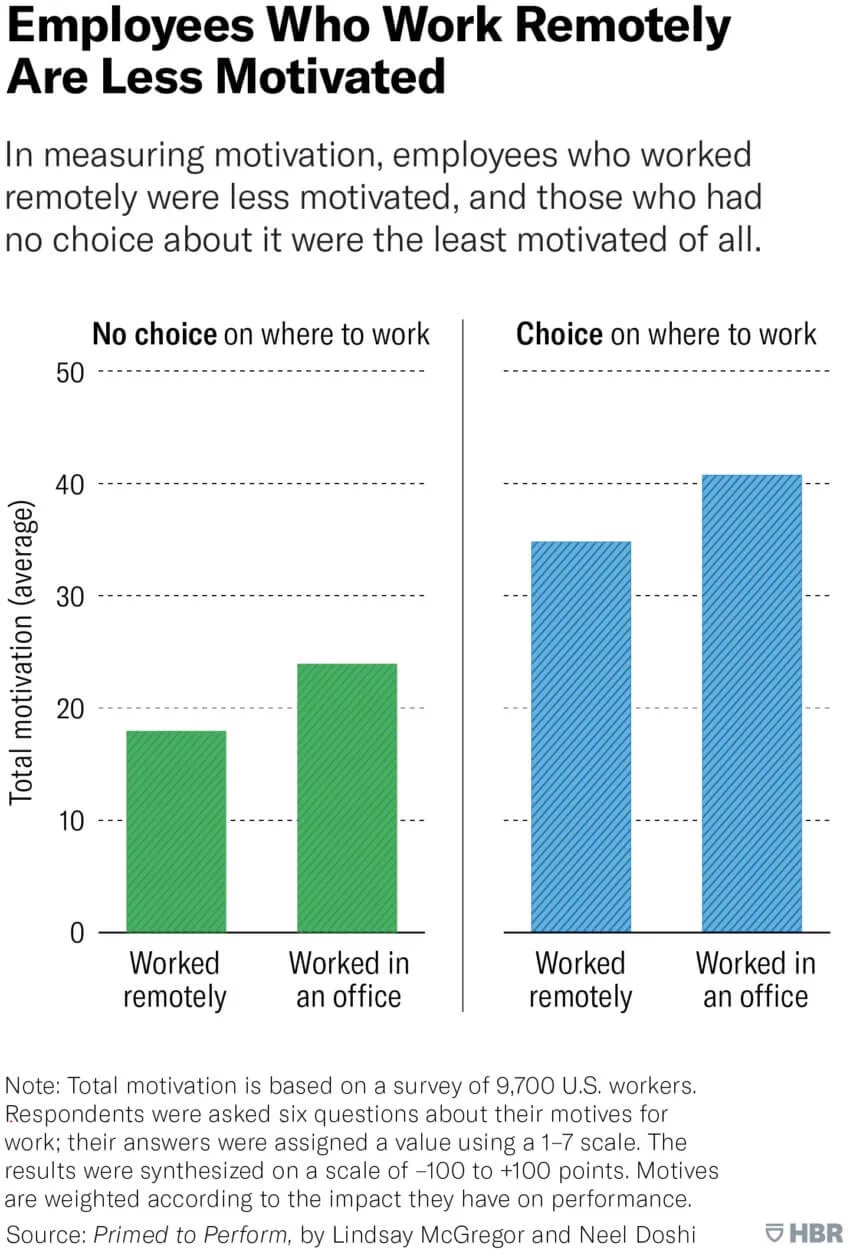 Employees who work remotely are less motivated