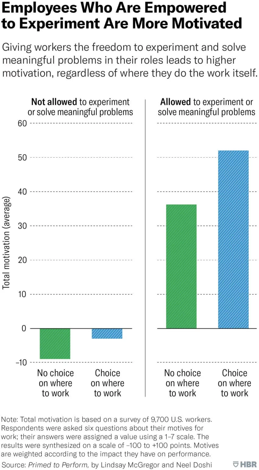 Employees who are empowered to experiment are more motivated.