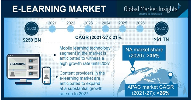 e-learning market