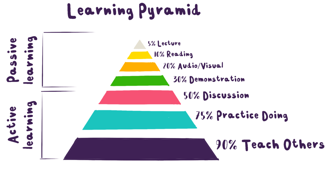 e-learning pyramid e-learning pyramid