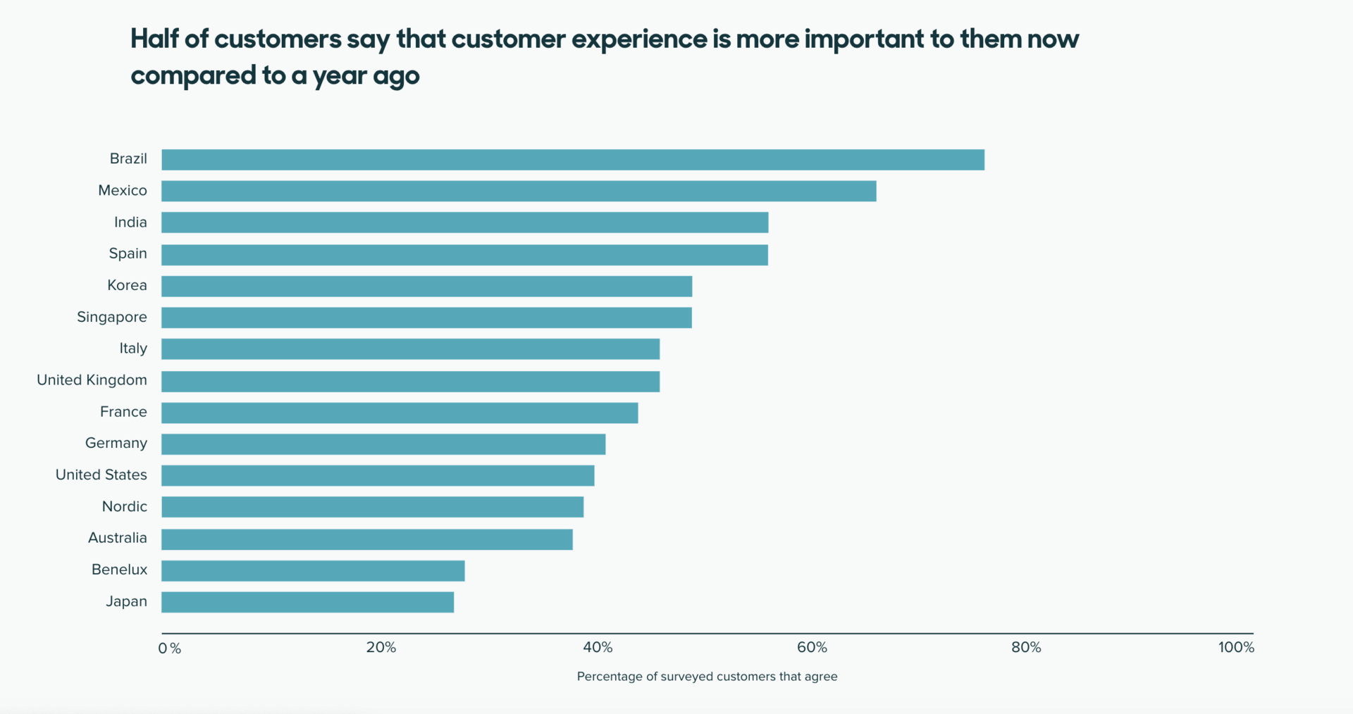 Good customer experience Good customer experience