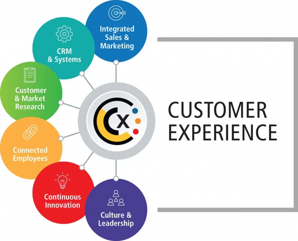 Great customer experience Great customer experience