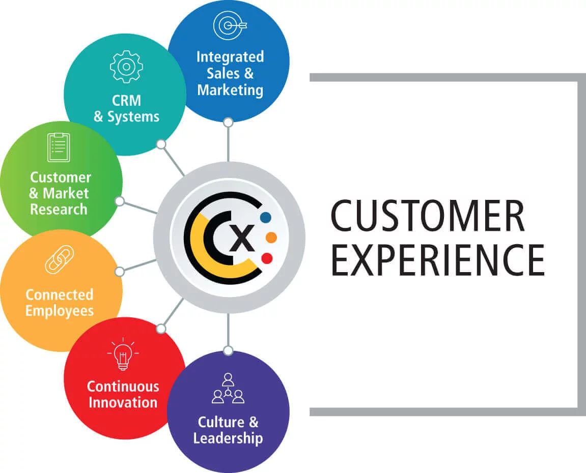 Great customer experience Great customer experience
