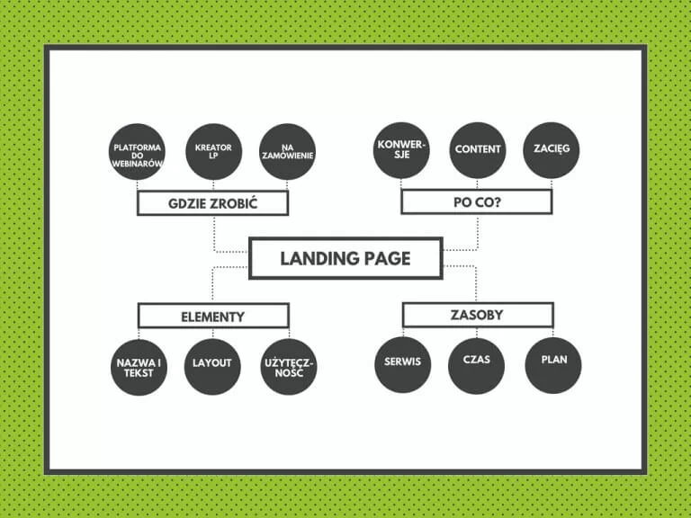 co ma być na landing page