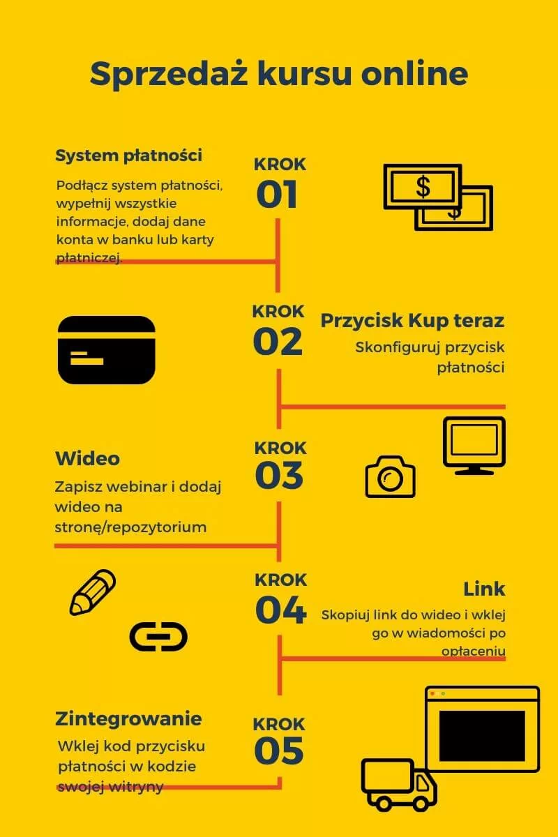 jak sprzedać kurs, webinar lub wideo