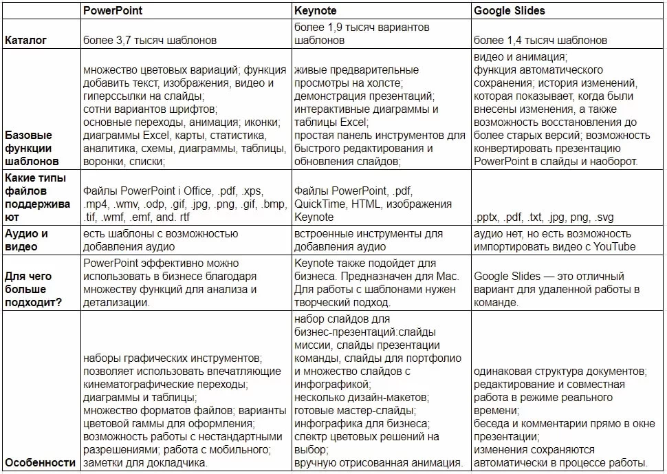 Сравнение шаблонов презентации