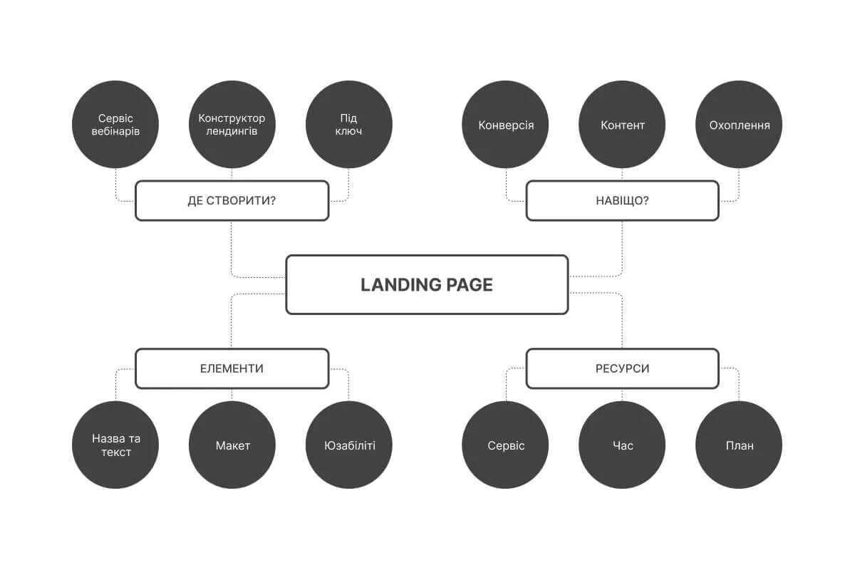 Допоміжні матеріали для вебінару Метод ментальних карт